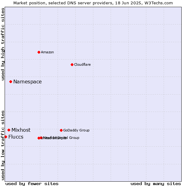 Market position of Namespace vs. Mixhost vs. Fluccs
