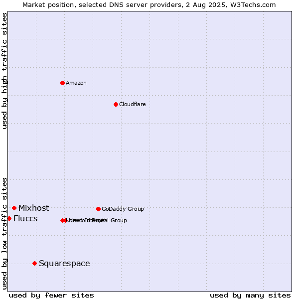 Market position of Squarespace vs. Mixhost vs. Fluccs