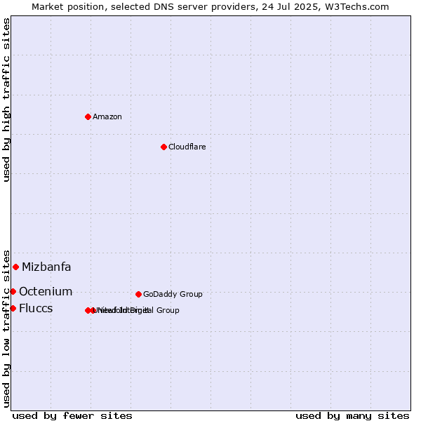 Market position of Mizbanfa vs. Fluccs vs. Octenium