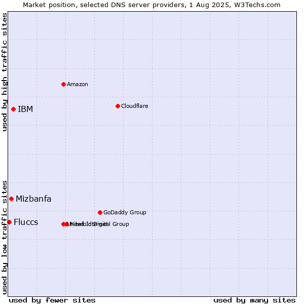 Market position of IBM vs. Mizbanfa vs. Fluccs