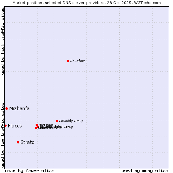 Market position of Strato vs. Mizbanfa vs. Fluccs