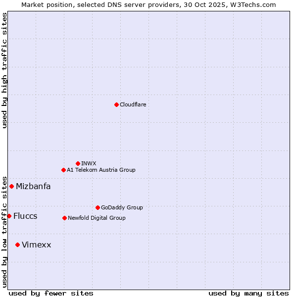 Market position of Vimexx vs. Mizbanfa vs. Fluccs