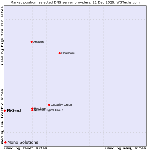 Market position of Mono Solutions vs. MKhost vs. Fluccs