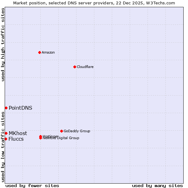 Market position of MKhost vs. PointDNS vs. Fluccs