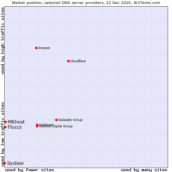 Market position of MKhost vs. Fluccs vs. Sysbee