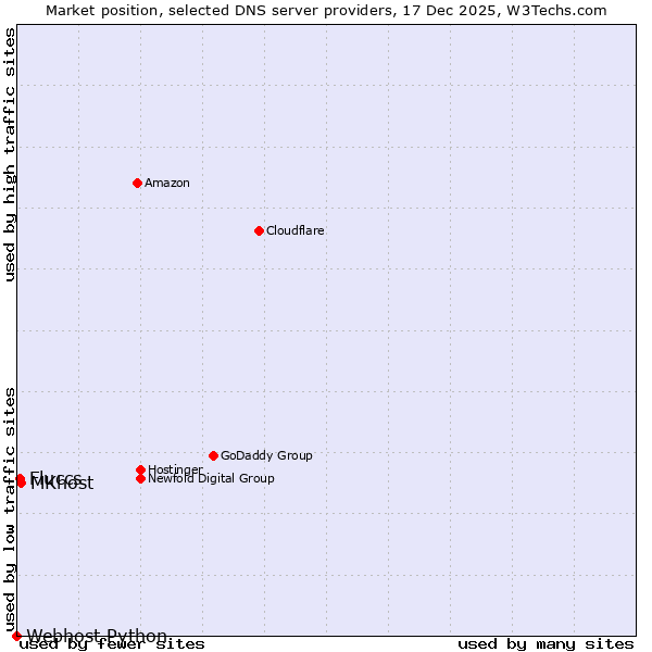 Market position of MKhost vs. Fluccs vs. Webhost Python