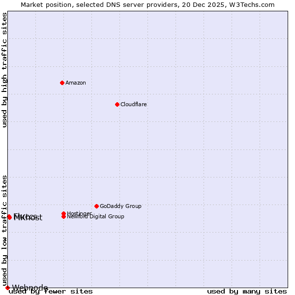 Market position of MKhost vs. Fluccs vs. Webnode