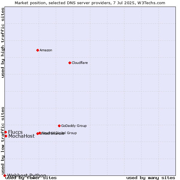 Market position of MochaHost vs. Fluccs vs. Webhost Python