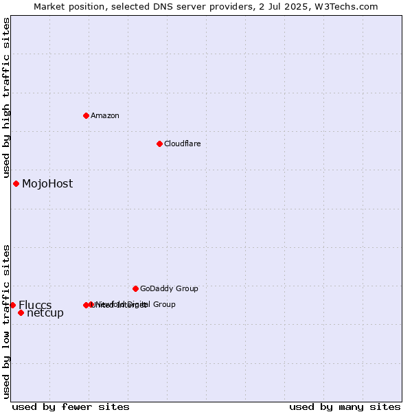 Market position of netcup vs. MojoHost vs. Fluccs