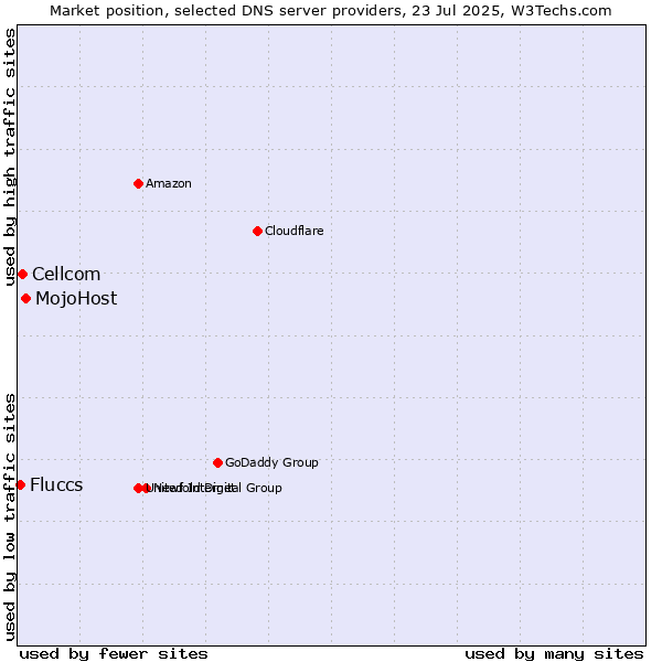 Market position of MojoHost vs. Cellcom vs. Fluccs