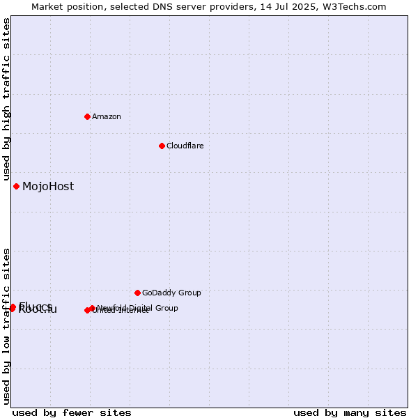 Market position of MojoHost vs. Fluccs vs. Root.lu