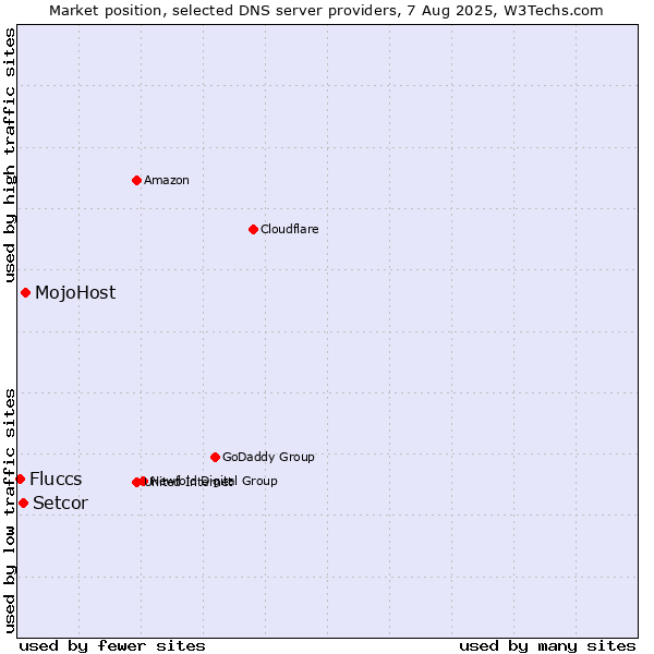 Market position of MojoHost vs. Setcor vs. Fluccs
