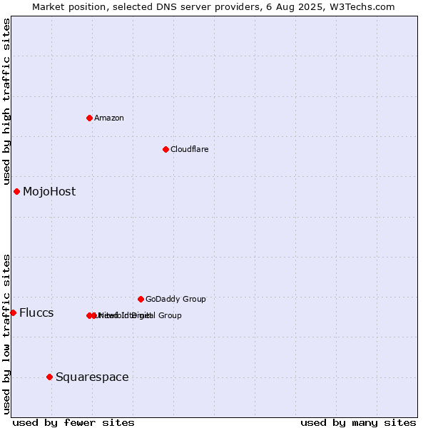 Market position of Squarespace vs. MojoHost vs. Fluccs