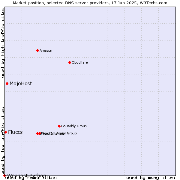 Market position of MojoHost vs. Fluccs vs. Webhost Python