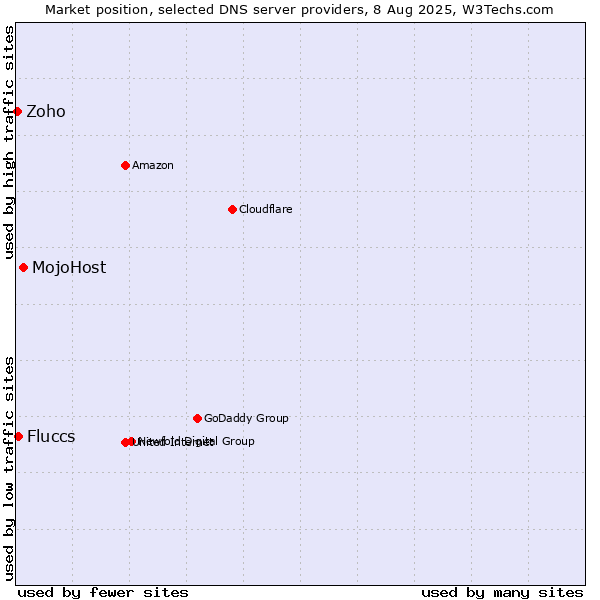 Market position of MojoHost vs. Fluccs vs. Zoho