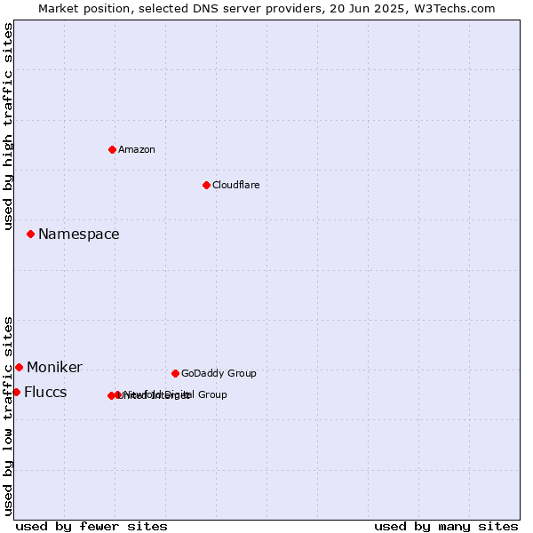 Market position of Namespace vs. Moniker vs. Fluccs