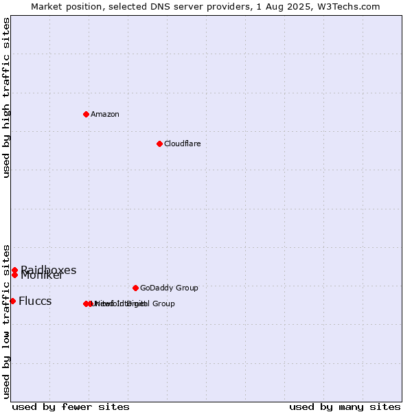 Market position of Raidboxes vs. Moniker vs. Fluccs