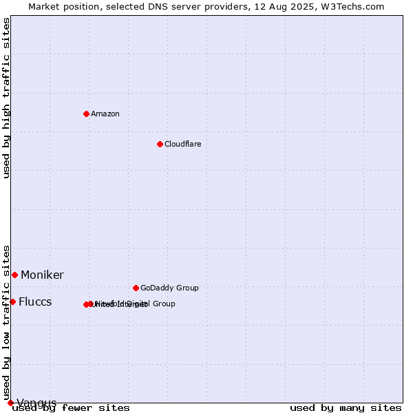 Market position of Moniker vs. Fluccs vs. Vangus