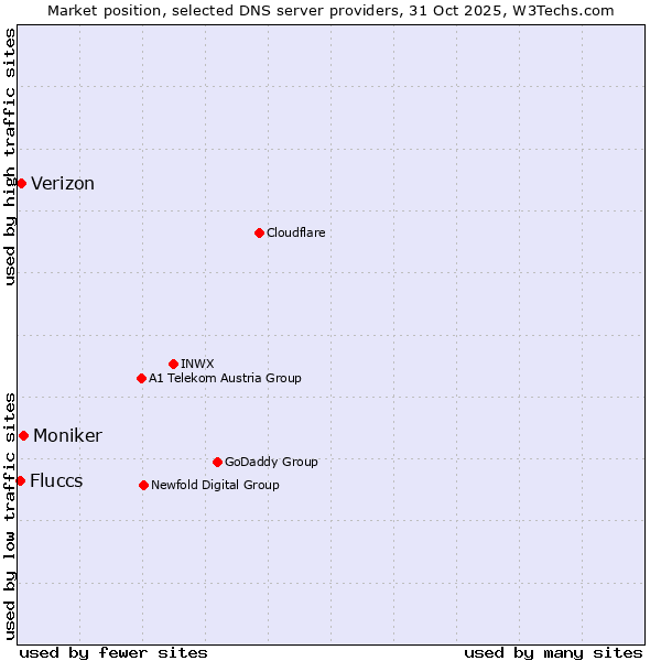 Market position of Moniker vs. Verizon vs. Fluccs