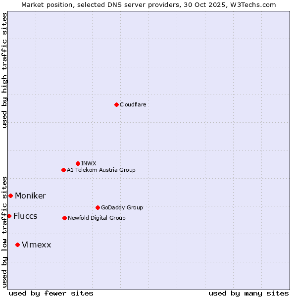 Market position of Vimexx vs. Moniker vs. Fluccs