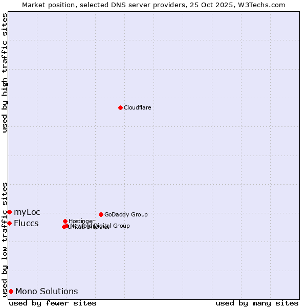 Market position of Mono Solutions vs. Fluccs vs. myLoc