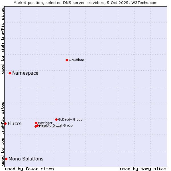 Market position of Namespace vs. Mono Solutions vs. Fluccs