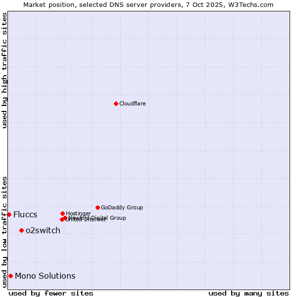 Market position of o2switch vs. Mono Solutions vs. Fluccs