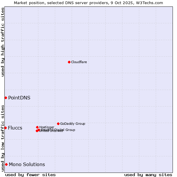 Market position of Mono Solutions vs. PointDNS vs. Fluccs
