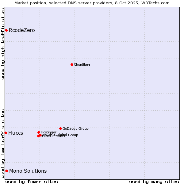 Market position of Mono Solutions vs. RcodeZero vs. Fluccs