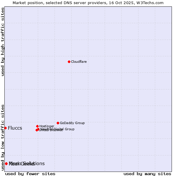 Market position of Real Geeks vs. Mono Solutions vs. Fluccs
