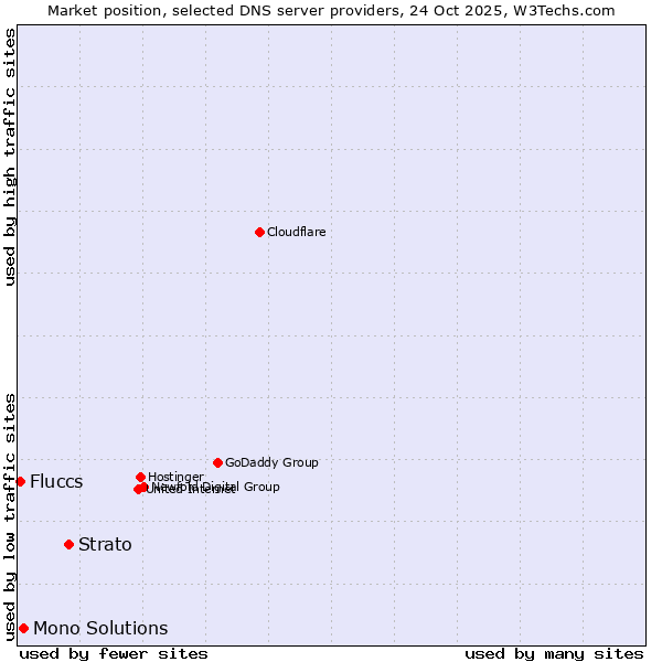 Market position of Strato vs. Mono Solutions vs. Fluccs