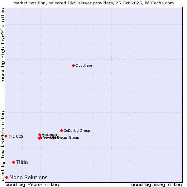 Market position of Tilda vs. Mono Solutions vs. Fluccs