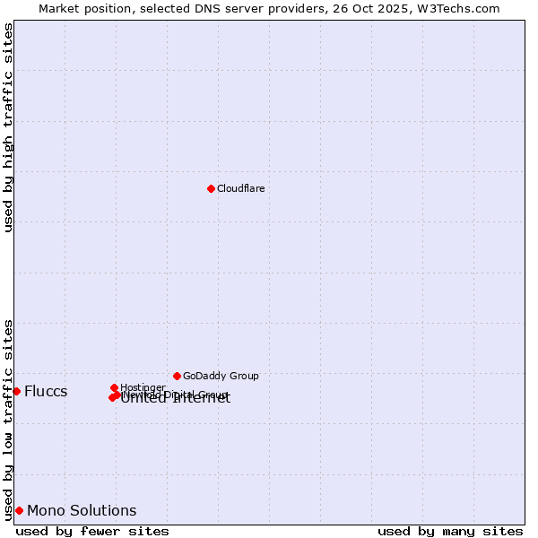 Market position of United Internet vs. Mono Solutions vs. Fluccs