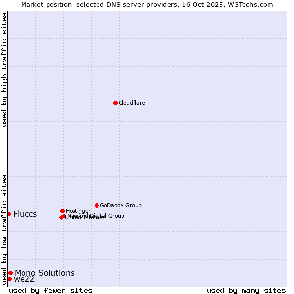 Market position of Mono Solutions vs. we22 vs. Fluccs
