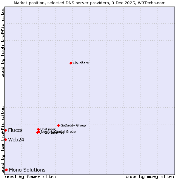Market position of Mono Solutions vs. Fluccs vs. Web24