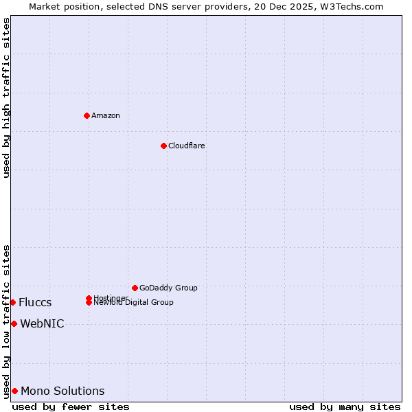 Market position of Mono Solutions vs. WebNIC vs. Fluccs