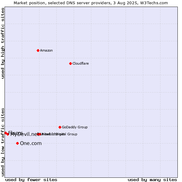 Market position of One.com vs. MyDevil.net vs. Fluccs