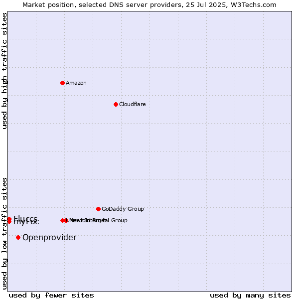 Market position of Openprovider vs. Fluccs vs. myLoc