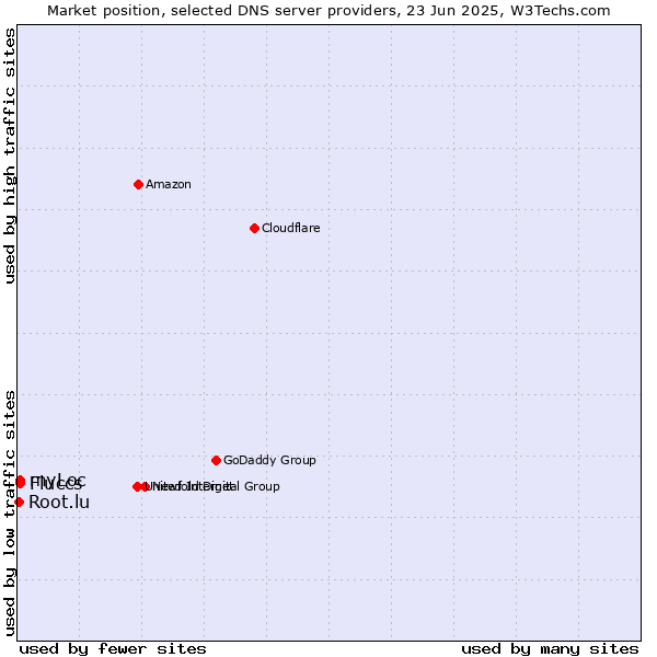 Market position of Fluccs vs. myLoc vs. Root.lu