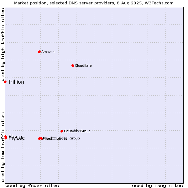 Market position of Fluccs vs. myLoc vs. Trillion