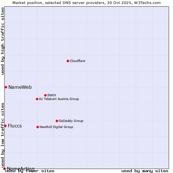 Market position of NameWeb vs. Fluccs vs. NameAction