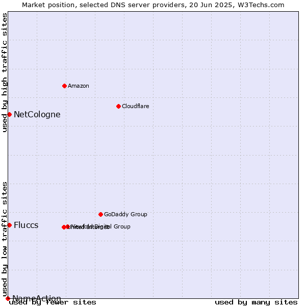Market position of NetCologne vs. Fluccs vs. NameAction