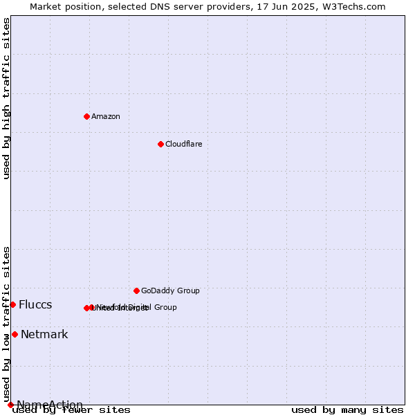 Market position of Netmark vs. Fluccs vs. NameAction