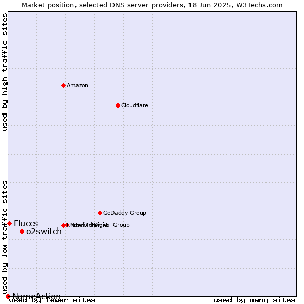 Market position of o2switch vs. Fluccs vs. NameAction