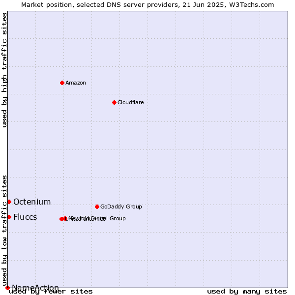 Market position of Fluccs vs. Octenium vs. NameAction