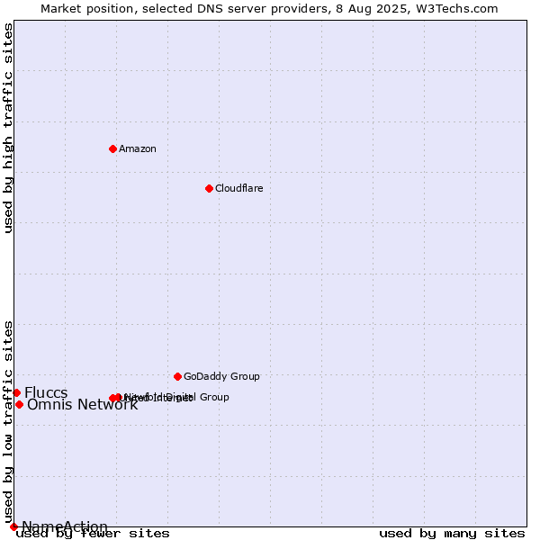 Market position of Omnis Network vs. Fluccs vs. NameAction