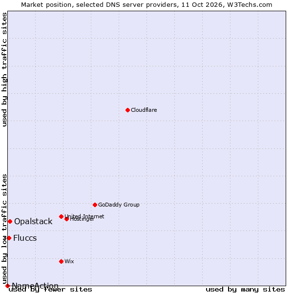 Market position of Opalstack vs. Fluccs vs. NameAction