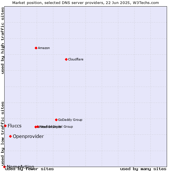 Market position of Openprovider vs. Fluccs vs. NameAction