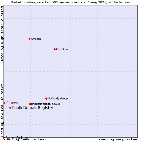 Market position of PublicDomainRegistry vs. Fluccs vs. NameAction