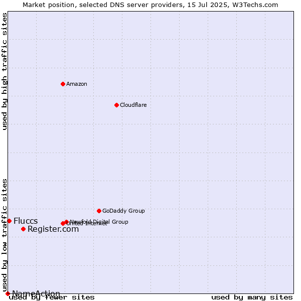 Market position of Register.com vs. Fluccs vs. NameAction
